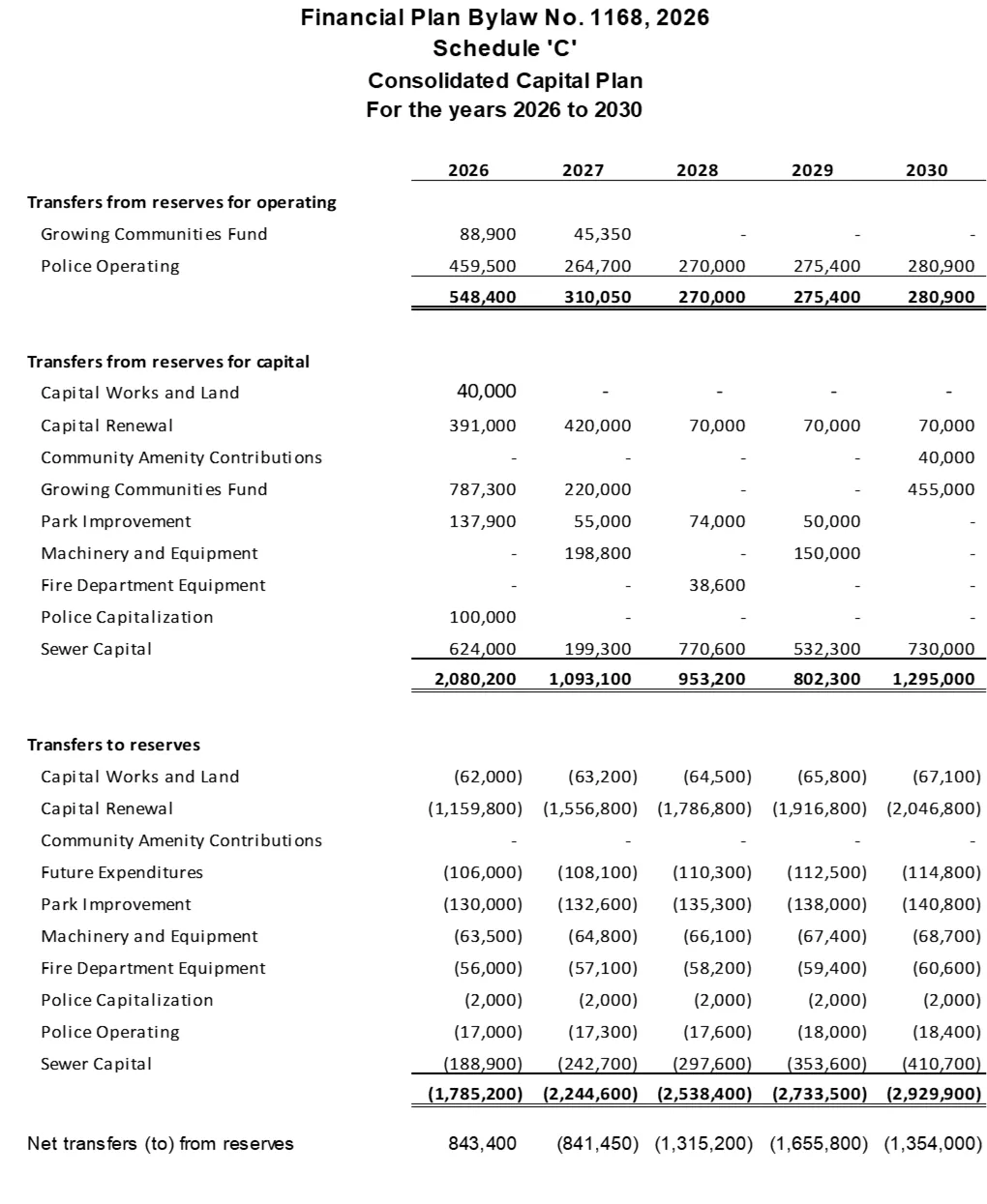 Consolidated Reserves Plan Table for 2026-2030