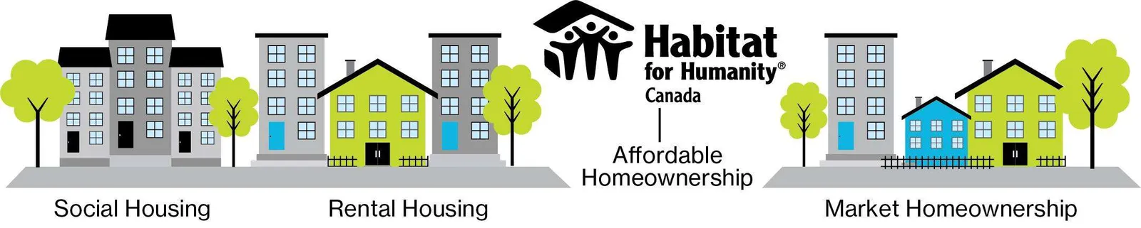 A housing spectrum diagram showing Social Housing, Rental Housing, Affordable Homeownership (marked with a line for Habitat for Humanity), and Market Homeownership
