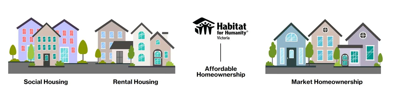 An illustrated housing spectrum showing Social Housing, Rental Housing, Affordable Homeownership, and Market Homeownership