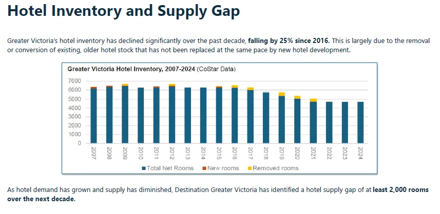 Bar chart showing Greater Victoria Hotel Inventory from 2007 to 2024, highlighting total net rooms, new rooms, and removed rooms