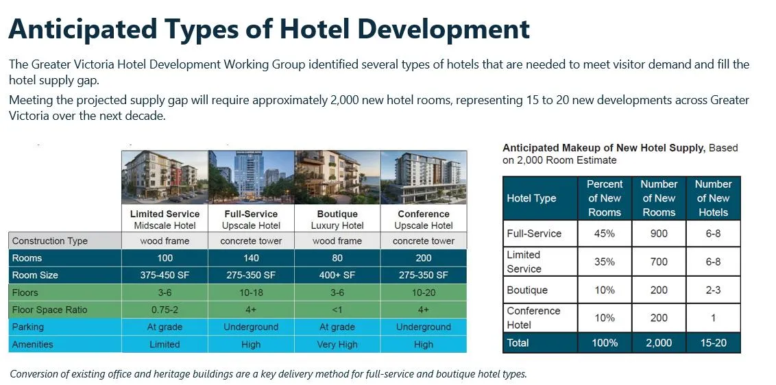 Photos and detailed specifications for four hotel development types: Limited Service Midscale, Full-Service Upscale, Boutique Luxury, and Conference Upscale