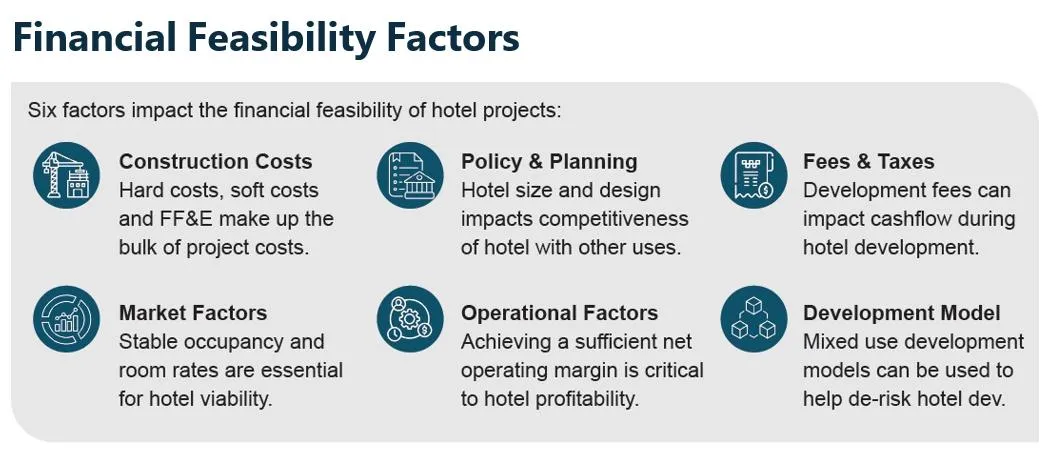 Infographic displaying the six financial feasibility factors: Construction Costs, Policy & Planning, Fees & Taxes, Market Factors, Operational Factors, and Development Model