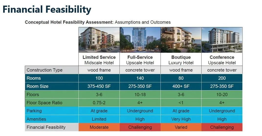 Conceptual Hotel Feasibility Assessment showing assumptions and feasibility outcomes for the four hotel types