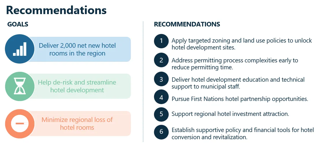 Summary of Goals and the six Recommendations for the region