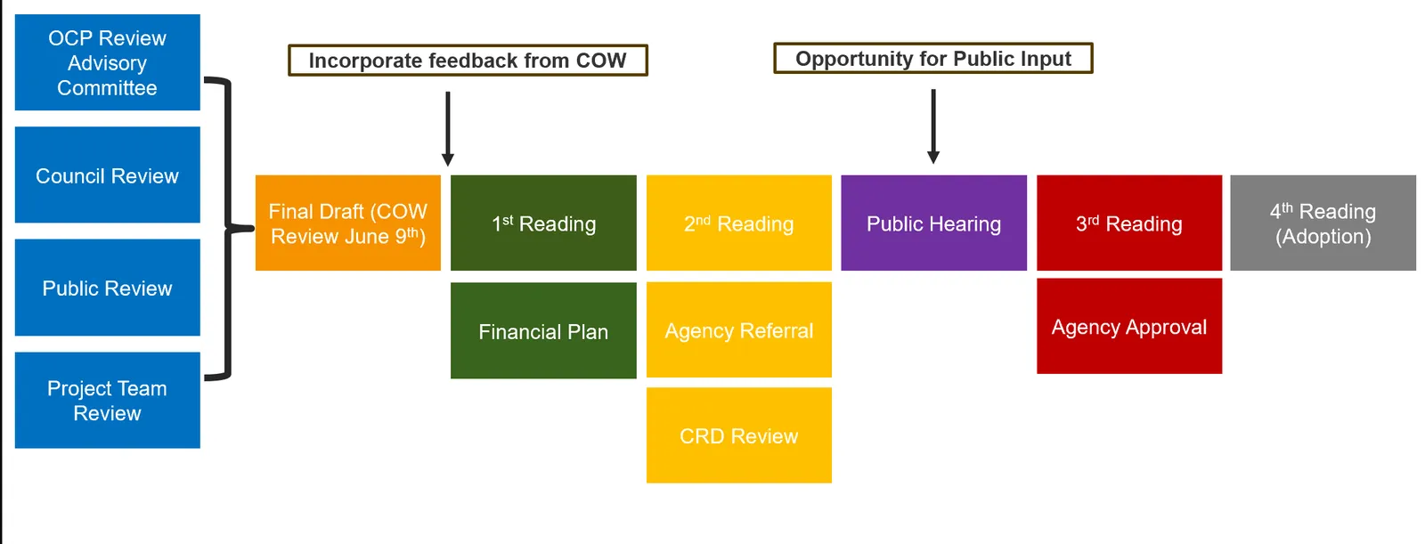Flowchart diagram of the OCP review and bylaw adoption process, showing review stages, readings, referrals, and public hearing.