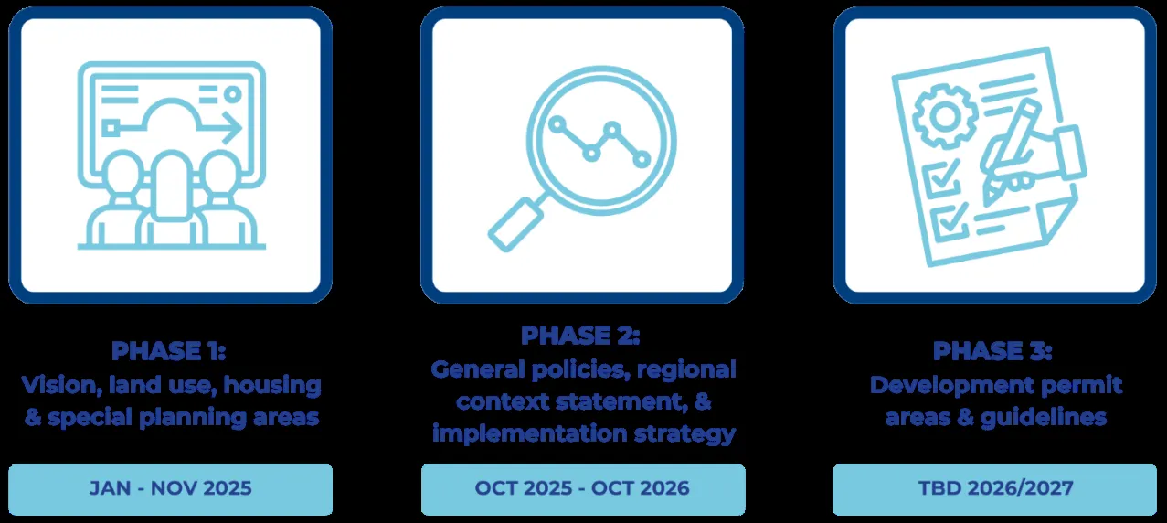 Infographic showing the three phases of the View Royal 2050 process: Phase 1 (Vision, land use, housing & special planning areas, Jan-Nov 2025), Phase 2 (General policies, regional context statement, & implementation strategy, Oct 2025-Oct 2026), and Phase 3 (Development permit areas & guidelines, TBD 2026/2027).