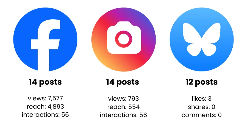 Social Media Stats infographic showing performance for Facebook (14 posts, 7,577 views, 4,893 reach, 56 interactions), Instagram (14 posts, 793 views, 554 reach, 56 interactions), and Bluesky (12 posts, 3 likes, 0 shares, 0 comments).