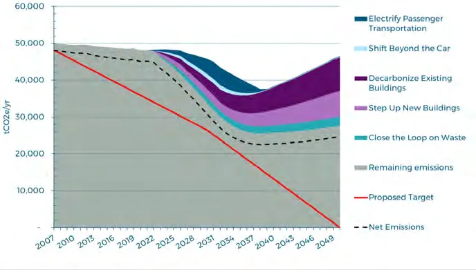 Chart titled "View Royal Emissions by Sector-Fully Implemented Climate Action Strategy" showing projected emissions reductions from 2007 to 2050. Net emissions are projected to reach zero by 2050.