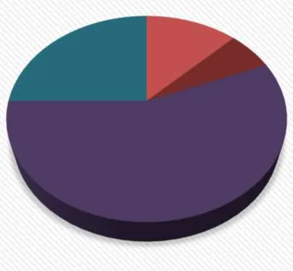 Part 9 Permits Residential & Small Commercial pie chart