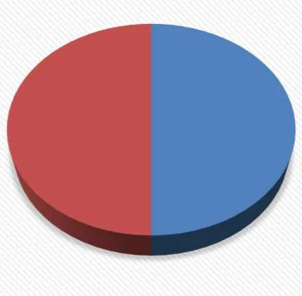 Part 3 Permits Apartment / Mixed Use & Large Commercial pie chart