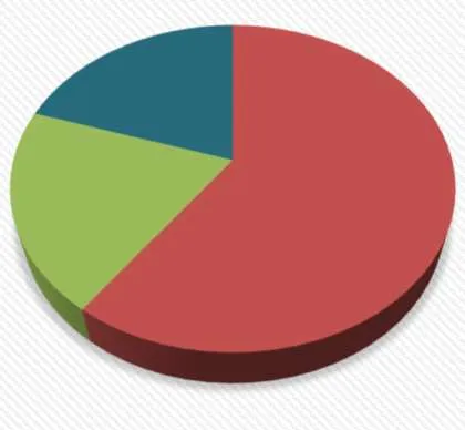 Pie chart showing the distribution of permit types for Part 9 Permits - Residential & Small Commercial
