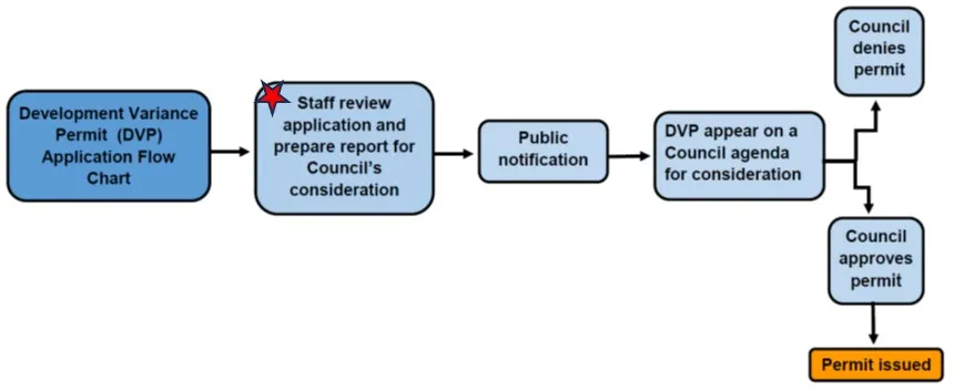 Development Variance Permit (DVP) application process flowchart