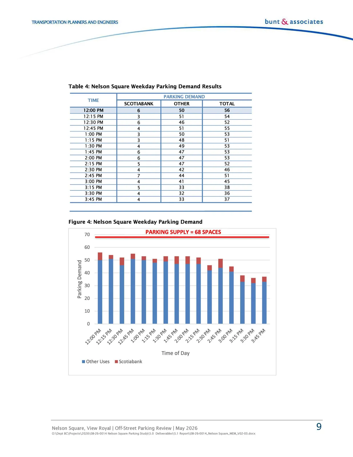Figure 4: Nelson Square Weekday Parking Demand bar chart showing parking supply line at 68 spaces