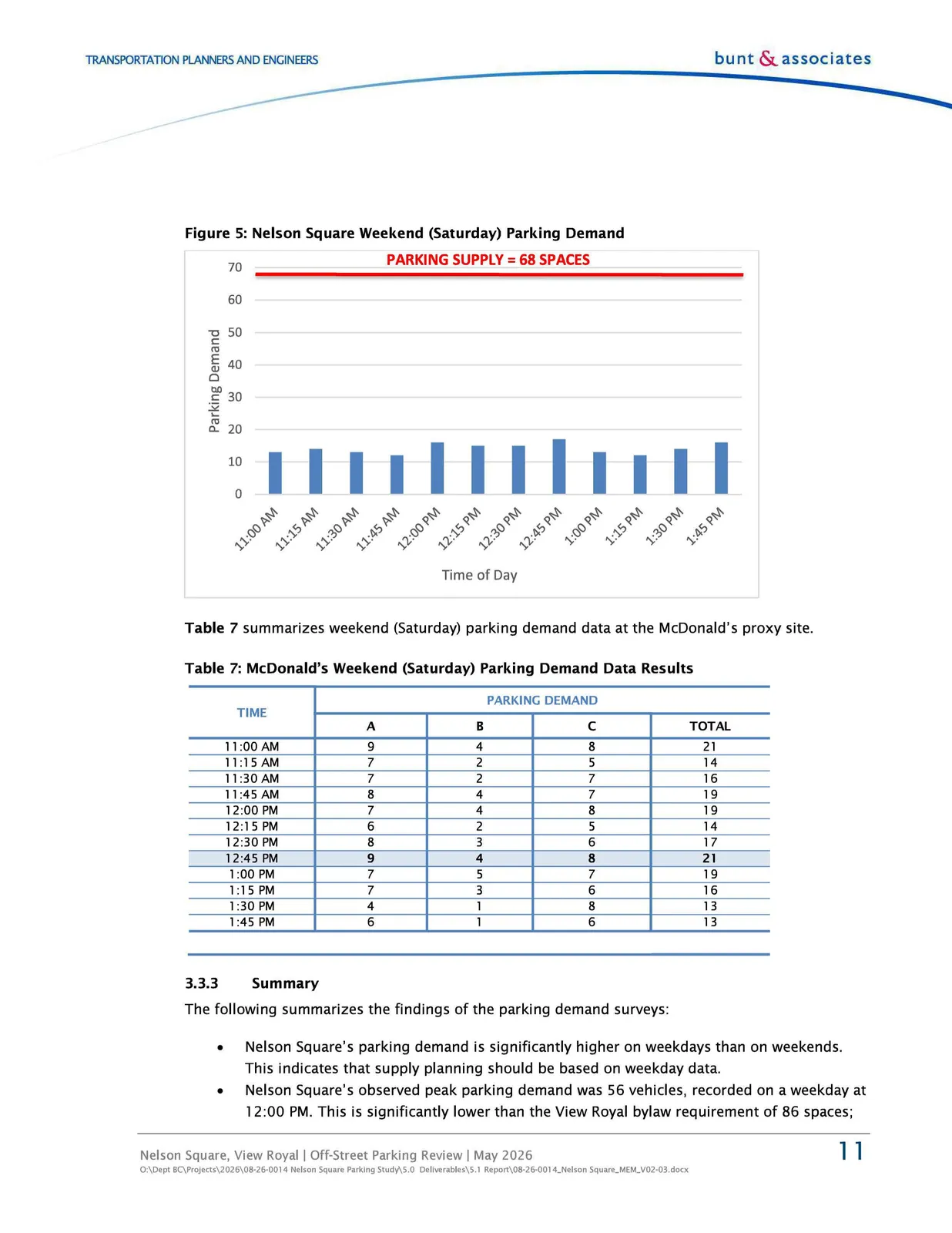 Figure 5: Nelson Square Weekend (Saturday) Parking Demand bar chart