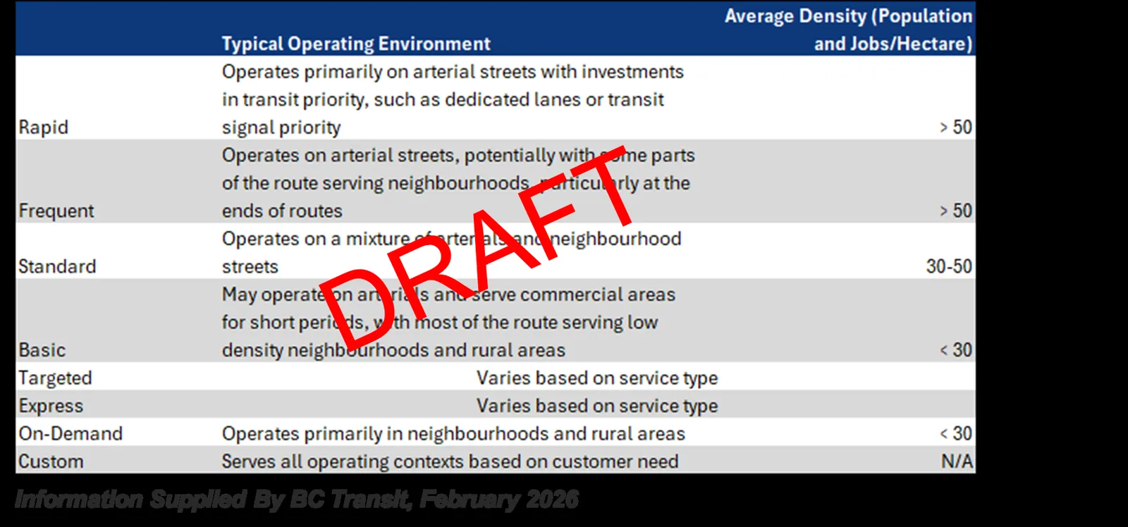Transit service level classification table provided by BC Transit