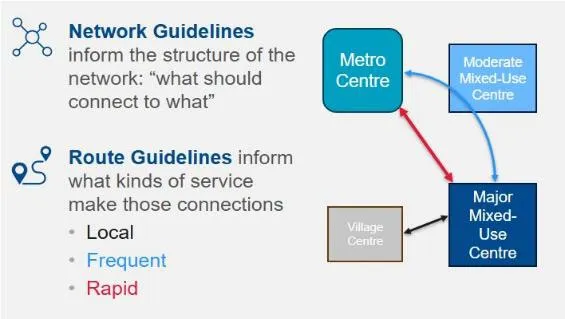 Diagram illustrating Network Guidelines for connecting Metro, Mixed-Use, and Village Centres, and Route Guidelines for Local, Frequent, and Rapid services