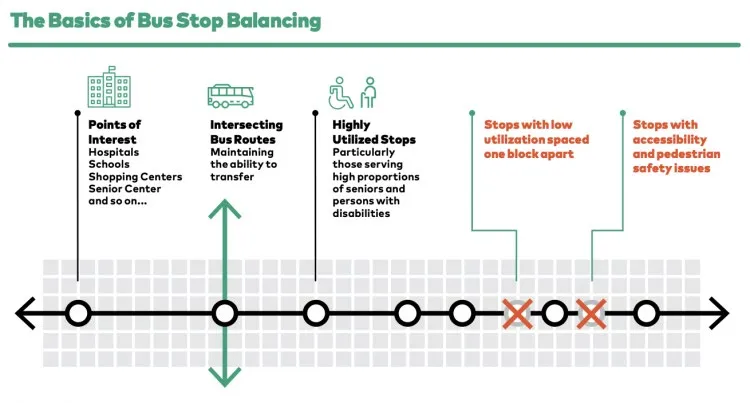 Diagram titled "The Basics of Bus Stop Balancing" showing how stops are prioritized based on utilization, proximity to points of interest, and transfer points
