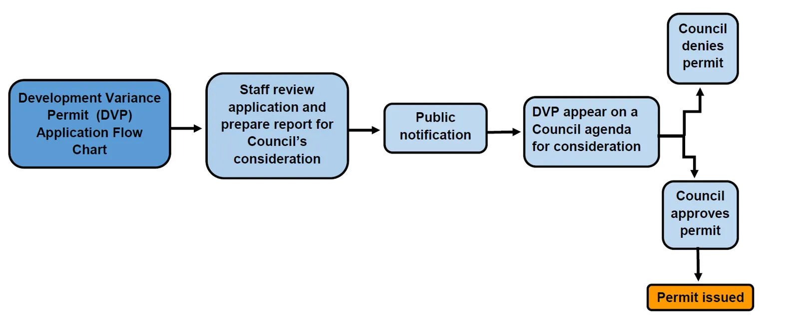 Development Variance Permit (DVP) Application Flow Chart