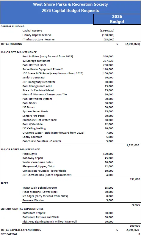 West Shore Parks & Recreation Society 2026 Capital Budget Requests Table