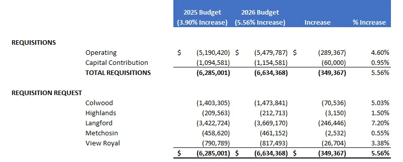 Requisitions and Requisition Request Table comparing 2025 and 2026 budgets