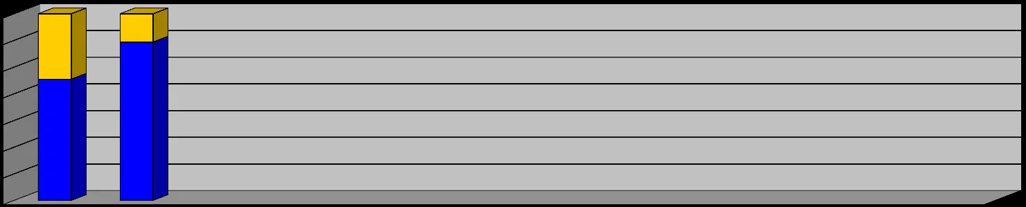 Total Personnel Hours 2017 bar chart showing the breakdown between Drills and Call Outs for January and February