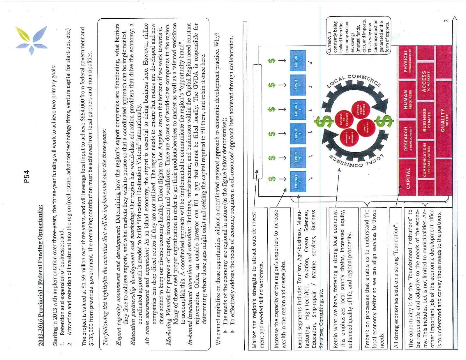 Diagram illustrating the regional economic engine, showcasing how external investment and exports drive local commerce through various foundational pillars like capital, R&D, and infrastructure