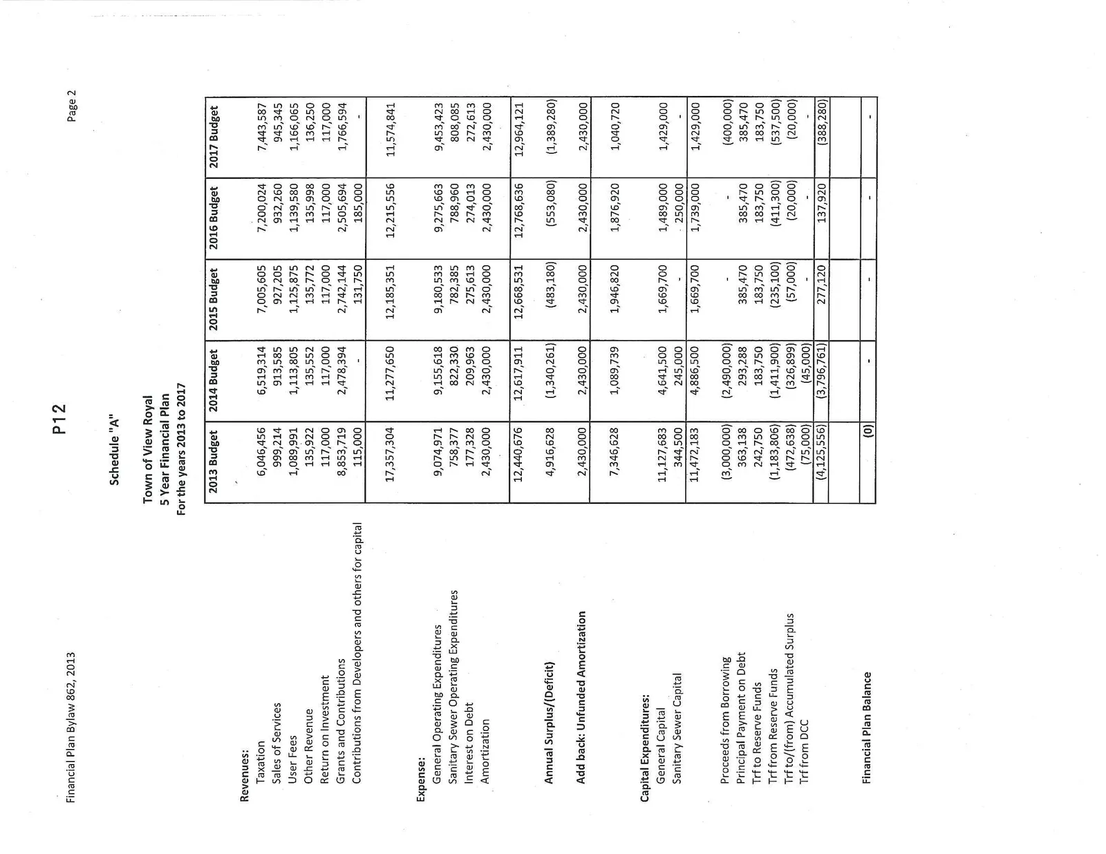 Town of View Royal 5 Year Financial Plan table for 2013 to 2017