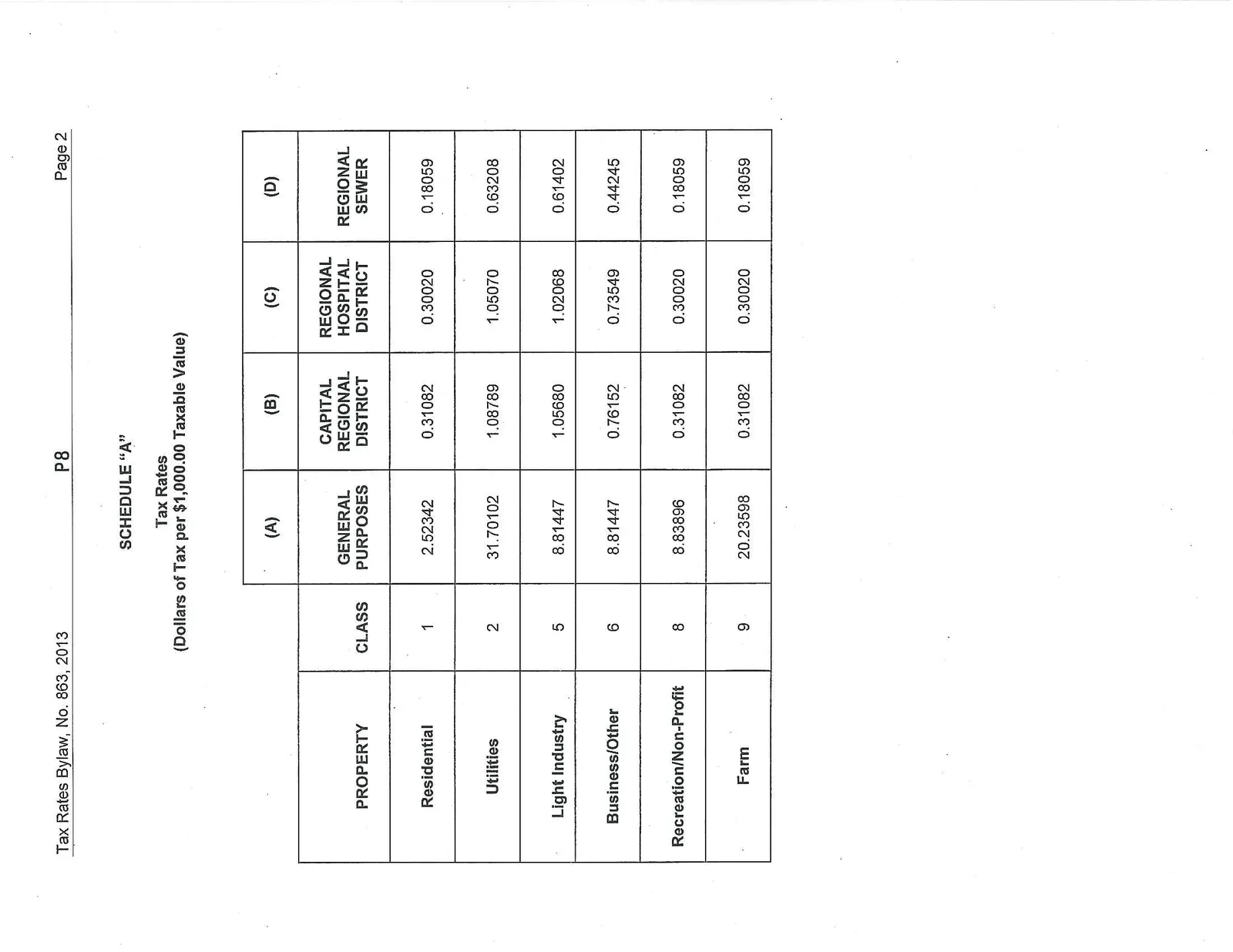 Table showing 2013 Tax Rates by property class for the Town of View Royal