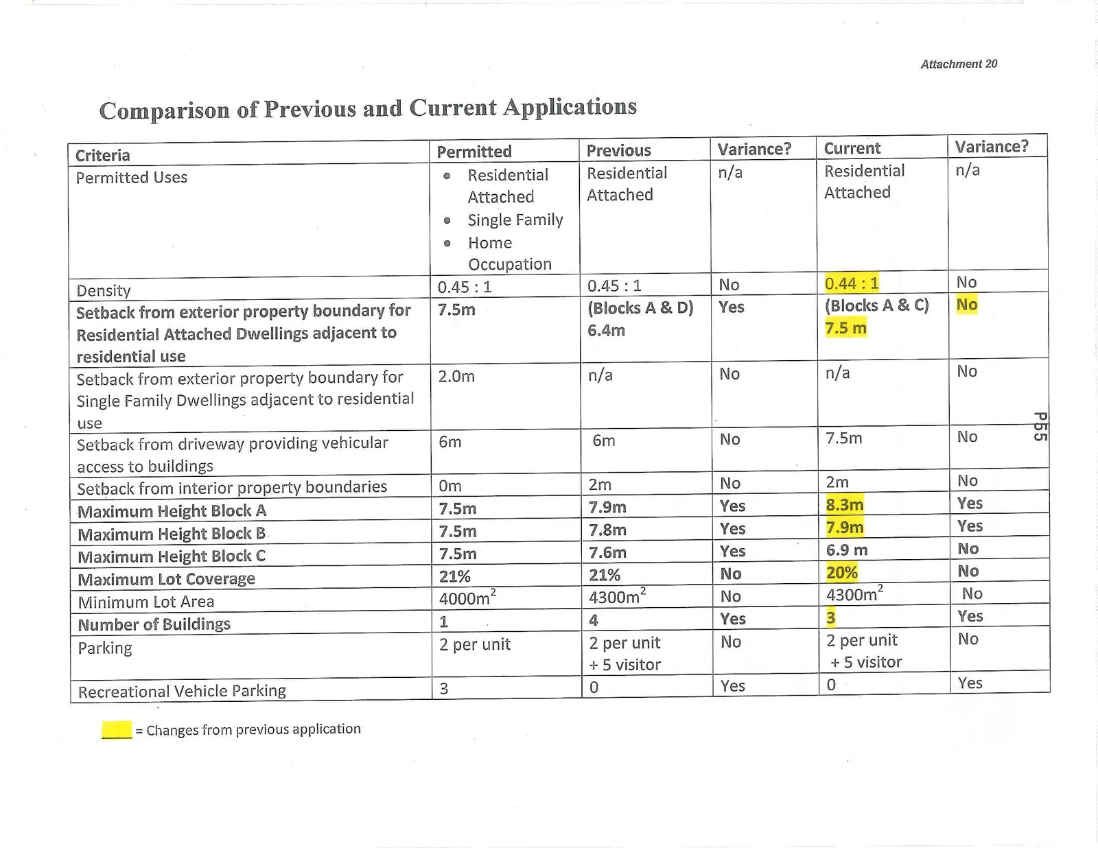 Comparison table of previous and current applications detailing zoning criteria, permitted values, and proposed variances