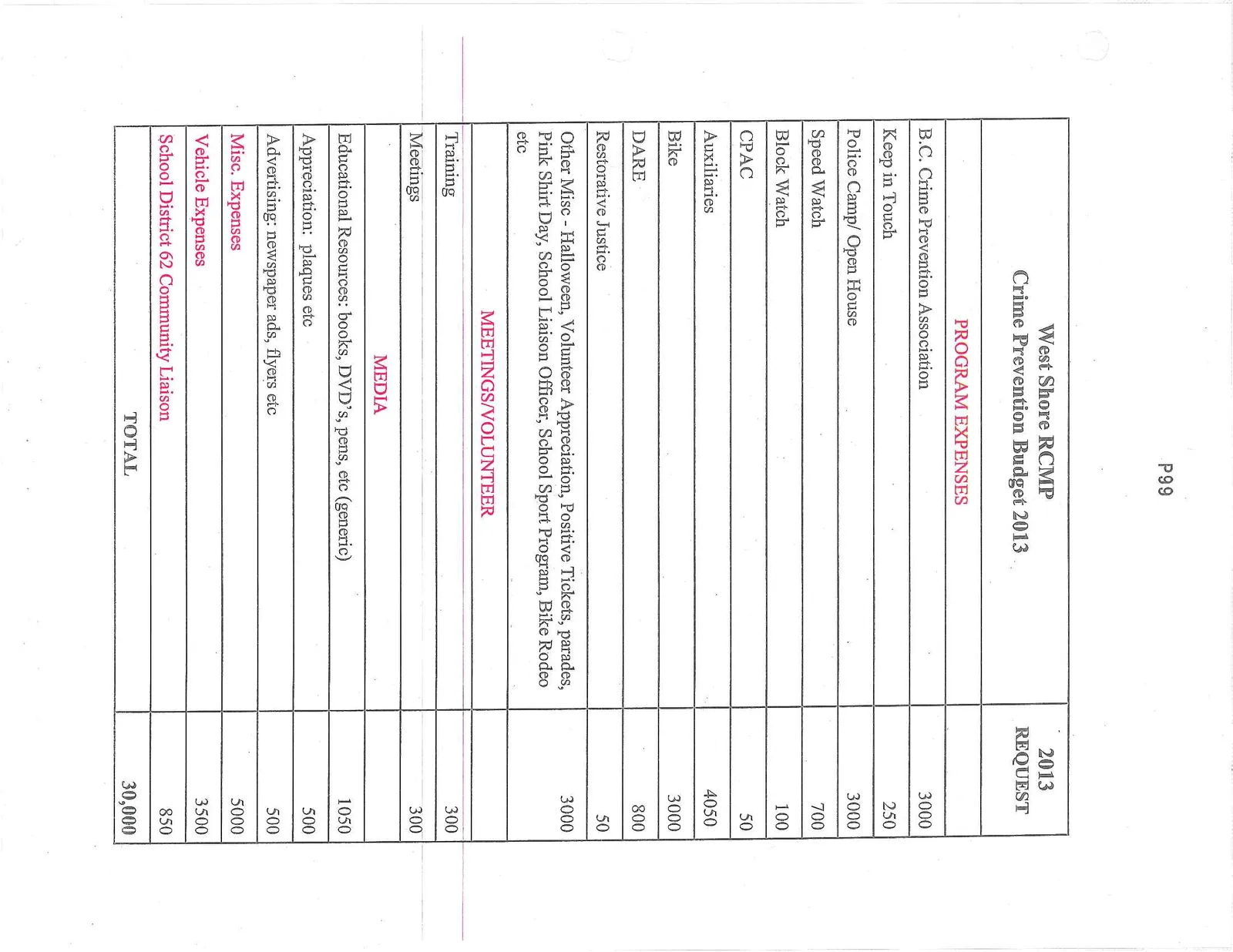 West Shore RCMP Crime Prevention Budget 2013 table