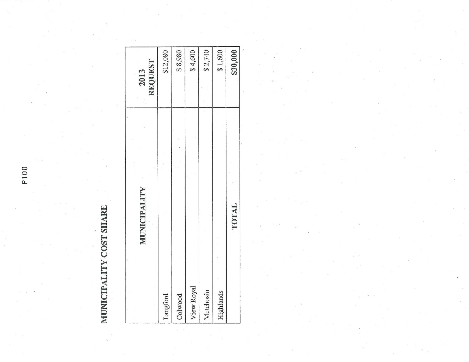 Table showing the 2013 cost share requests for various municipalities.