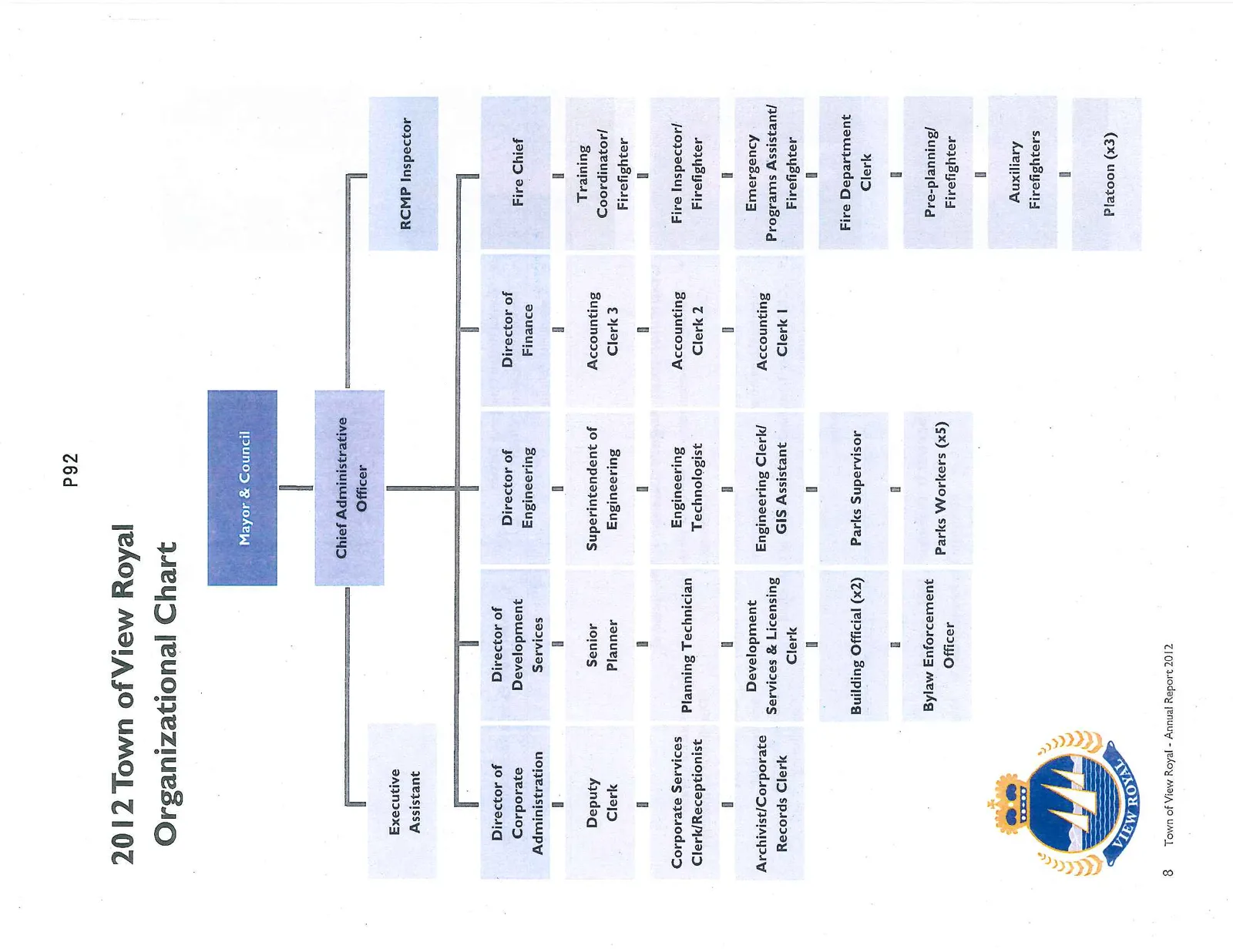 Organizational flow chart showing Mayor & Council at the top, followed by CAO, various directors, and departments including Fire and RCMP