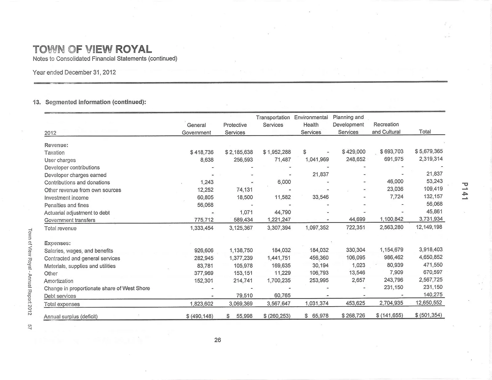 Table showing Segmented Information for 2012 by department
