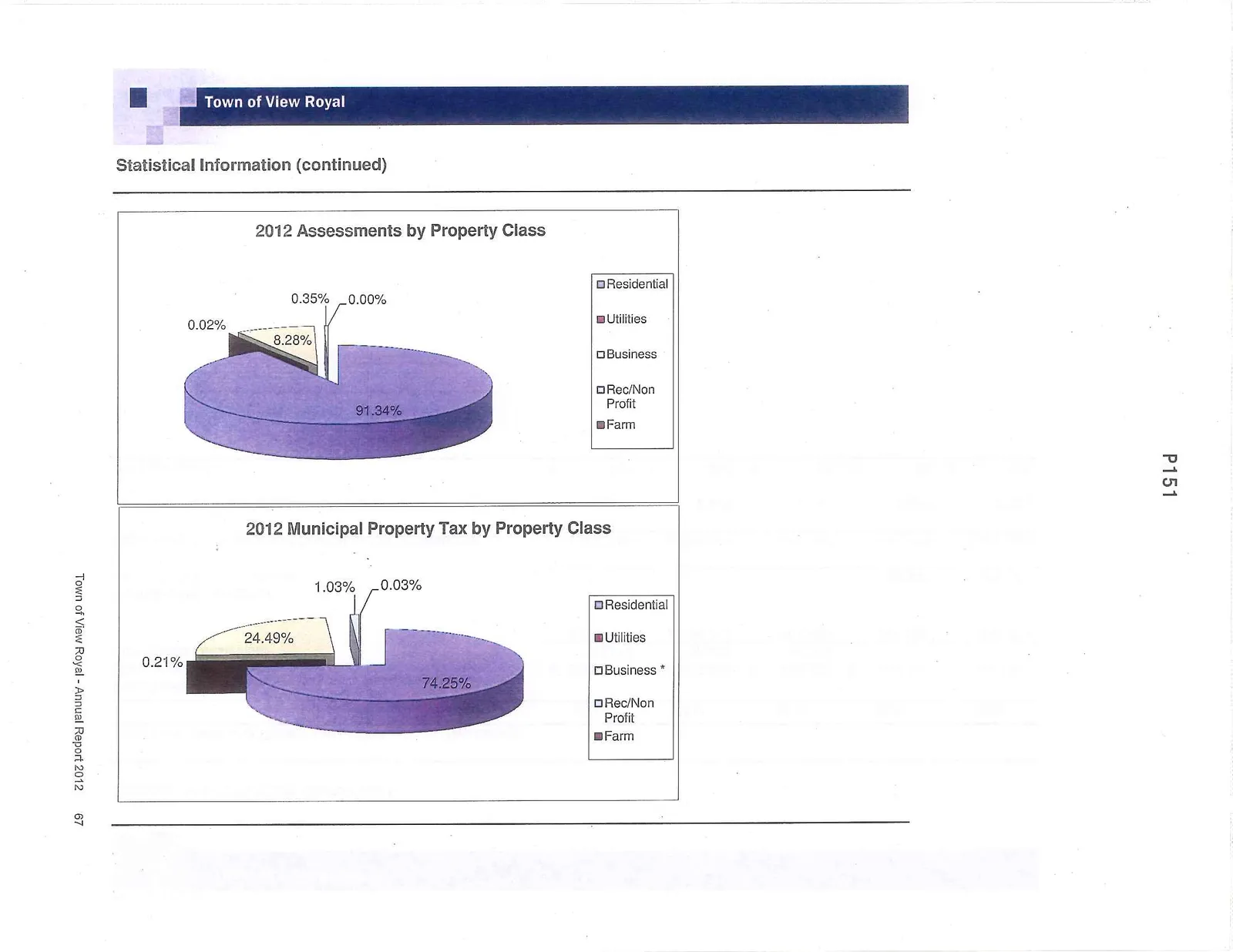 Pie chart: 2012 Assessments by Property Class showing 91.34% Residential