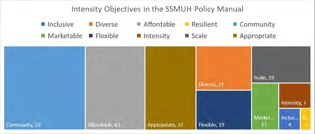 Tree map chart showing Intensity Objectives in the SSMUH Policy Manual, categorized by terms like Community (59), Affordable (43), Appropriate (37), Diverse (21), Scale (19), Flexible (19), Marketable (11), Intensity (7), Inclusive (4), and Resilient (2)