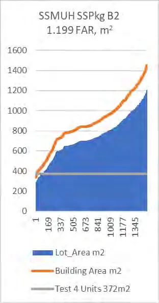 Chart for SSMUH SSPkg B2 showing 1.199 FAR, m². It displays Lot_Area m², Building Area m², and a line for Test 4 Units 372m².
