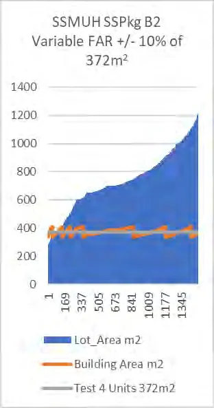 Chart for SSMUH SSPkg B2 showing Variable FAR +/- 10% of 372m². It displays Lot_Area m², Building Area m², and a line for Test 4 Units 372m². The building area fluctuates around the 372m² line.