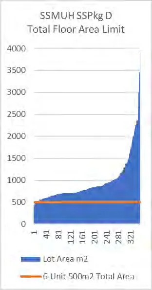 Chart for SSMUH SSPkg D Total Floor Area Limit. It shows the Lot Area m2 as a blue area and a flat orange line for the 6-Unit 500m2 Total Area limit.
