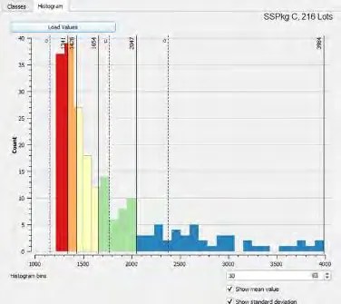 Histogram showing the distribution of 216 lots in SSPkg C. The distribution is right-skewed with most lots clustered between 1215m2 and 2000m2.