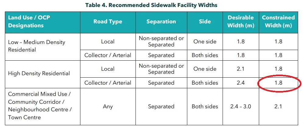 Table 4 - Recommended Sidewalk Facility Widths
