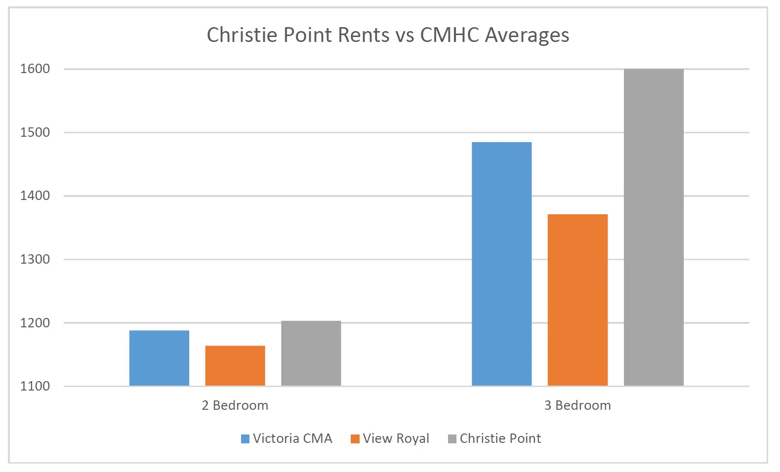 Christie Point Rents vs CMHC Averages bar chart