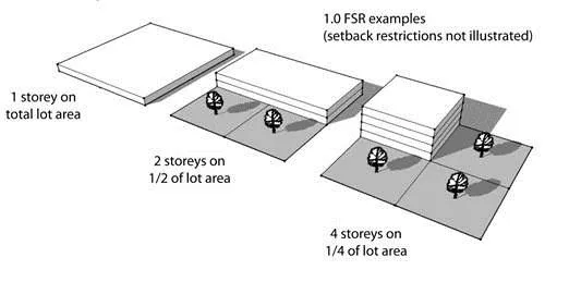 1.0 FSR examples diagram illustrating storeys vs lot area