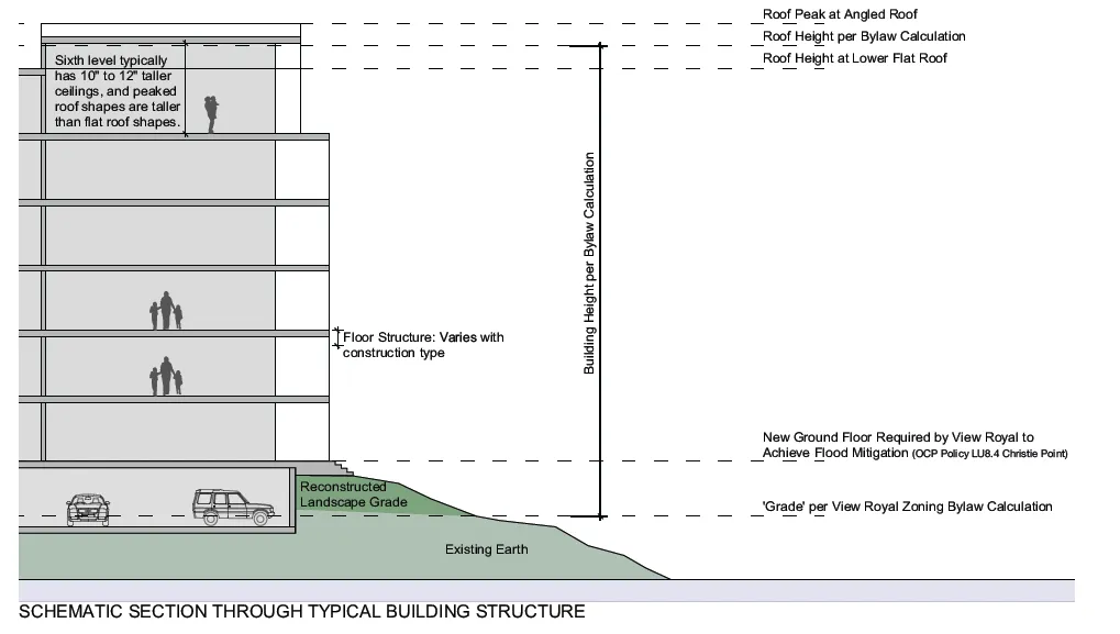 Schematic section through typical building structure showing height calculations