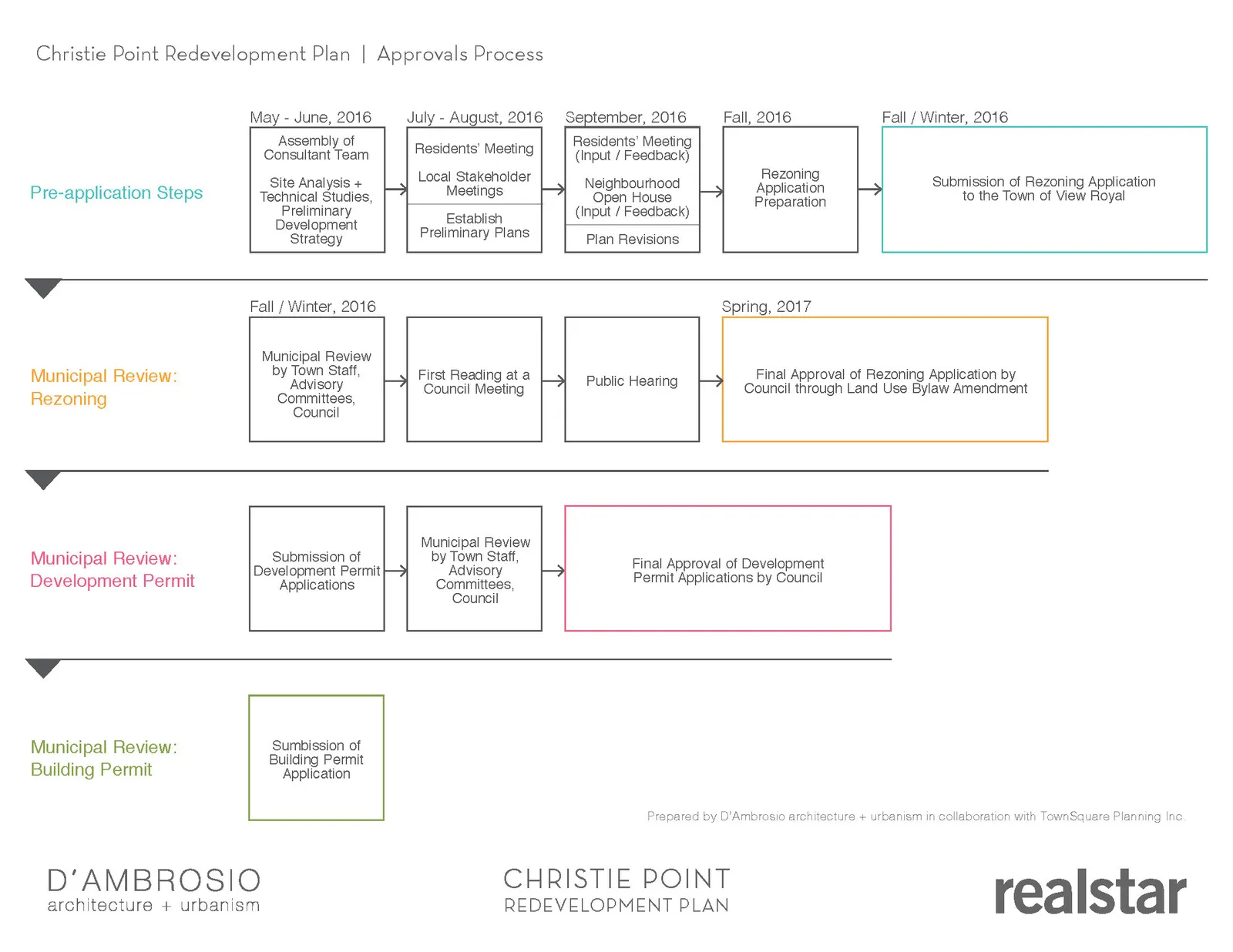 Flow chart detailing the Christie Point Redevelopment Plan approvals process, spanning from May 2016 to Spring 2017 and beyond, categorized by Pre-application Steps, Rezoning, Development Permit, and Building Permit.