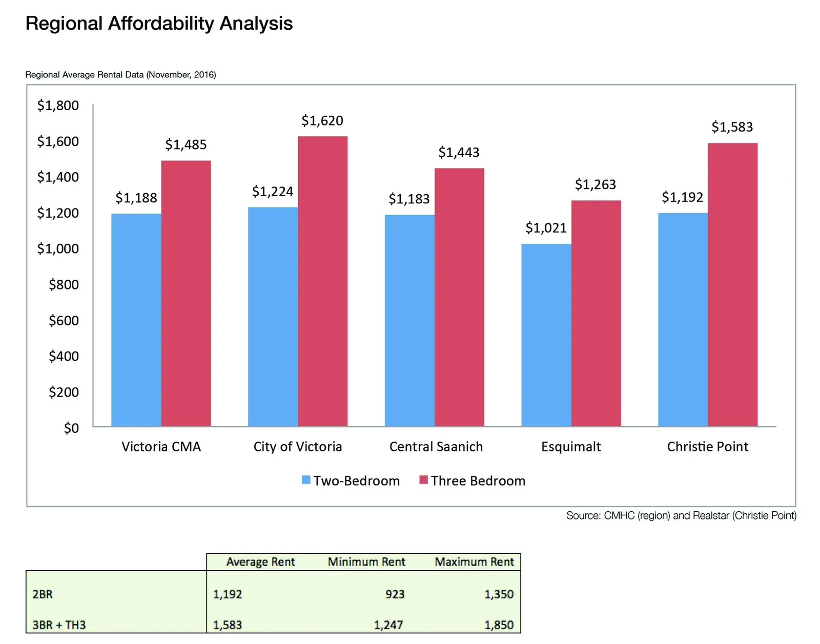 Regional Affordability Analysis bar chart showing average rental rates for two-bedroom and three-bedroom units across Victoria CMA, City of Victoria, Central Saanich, Esquimalt, and Christie Point as of November 2016