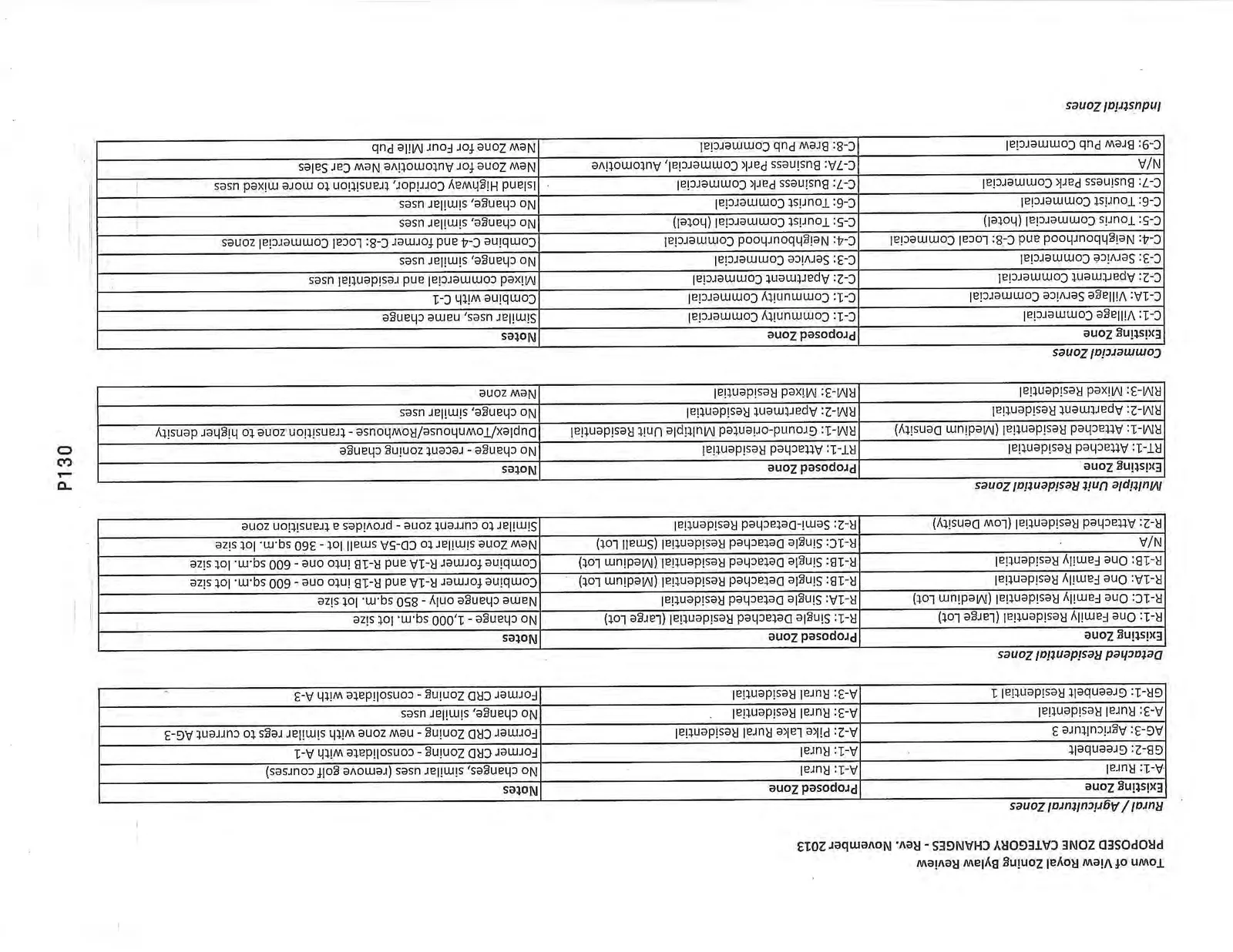 Table of proposed zone category changes for Rural/Agricultural, Detached Residential, Multiple Unit Residential, and Commercial zones