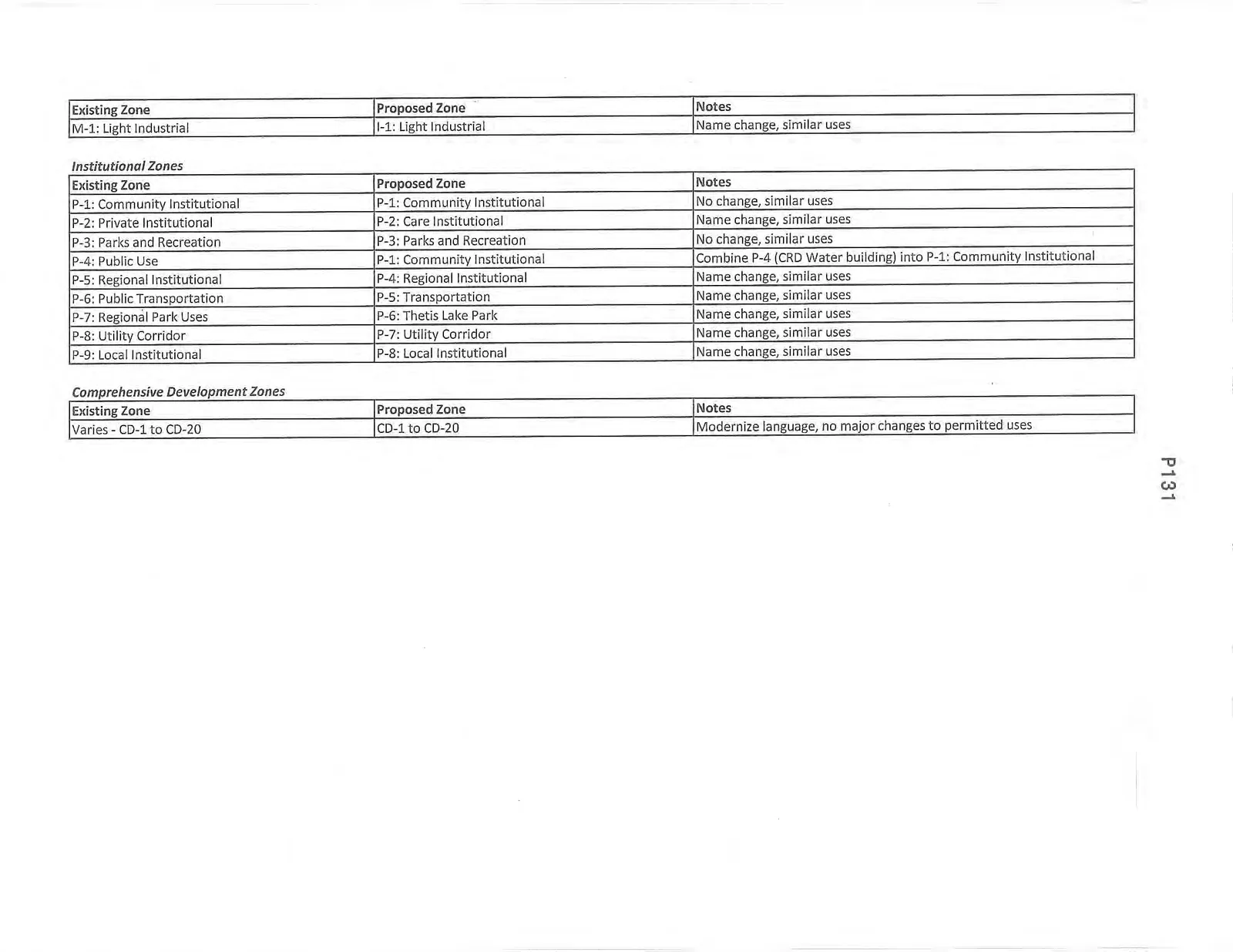 Table of proposed zone category changes for Industrial, Institutional, and Comprehensive Development zones