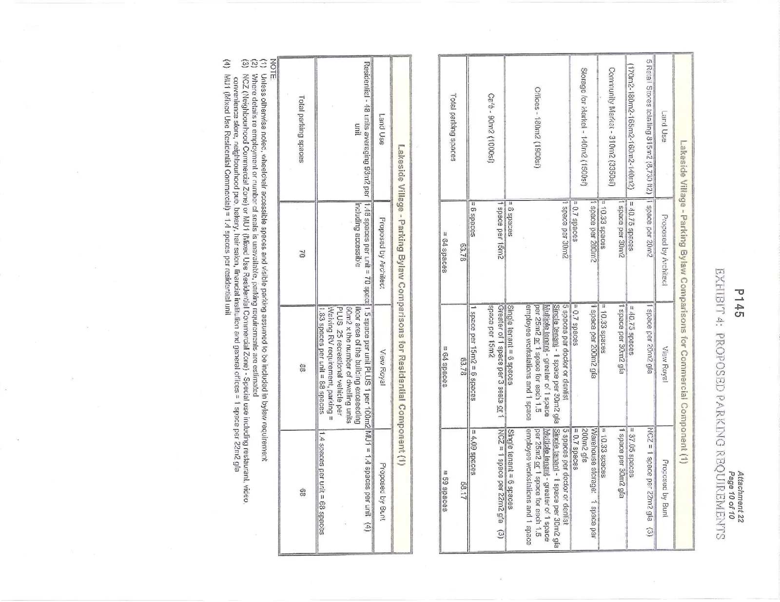 Tables comparing parking bylaw requirements for commercial and residential components of Lakeside Village.