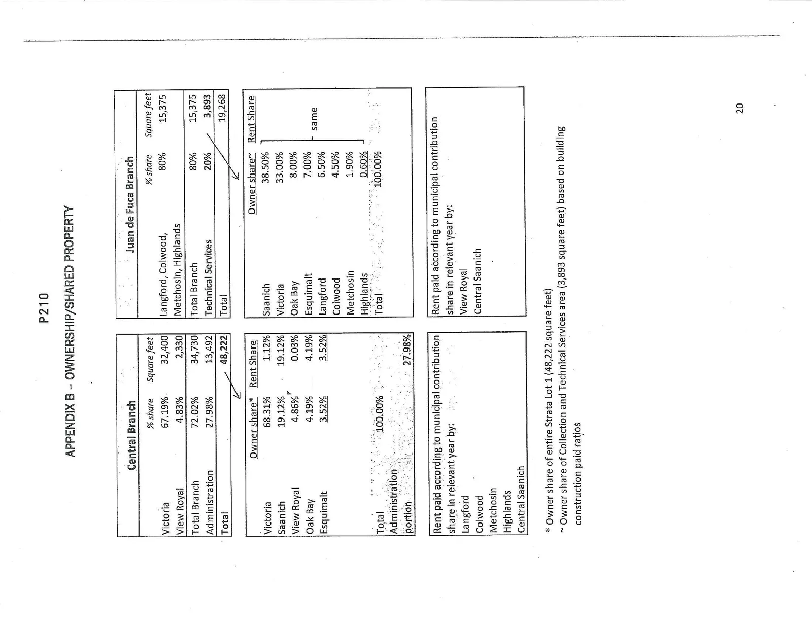 Tables detailing ownership and shared property for Central and Juan de Fuca branches