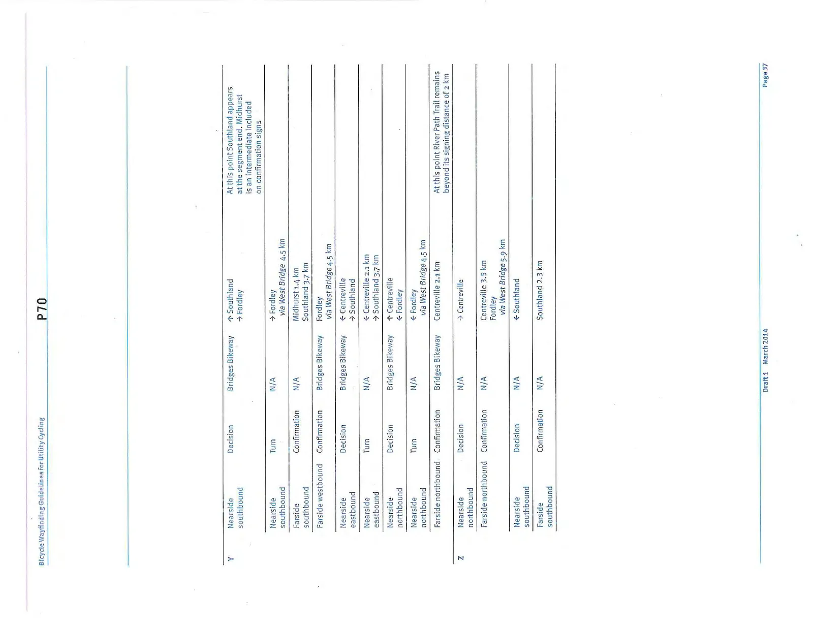 Table showing the second part of a sign schedule for Decision Points Y and Z